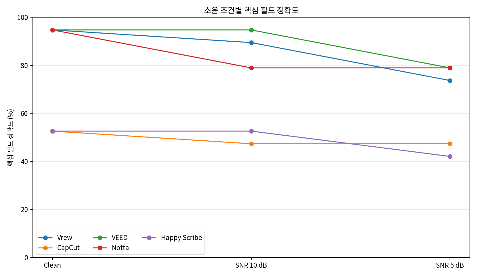 Vrew CapCut VEED Notta Happy Scribe 소음 조건별 한국어 자동자막 핵심 필드 정확도