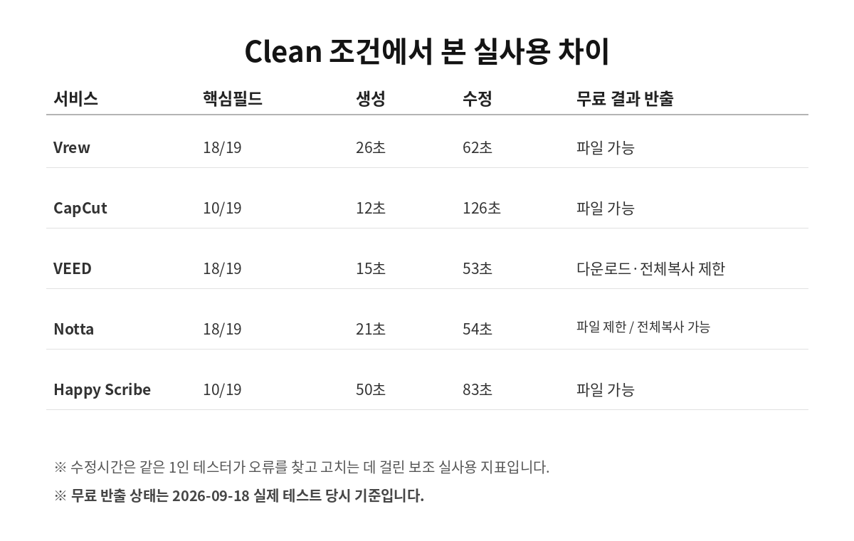 Clean 조건 한국어 자동자막 정확도 생성시간 수정시간 무료 반출 비교