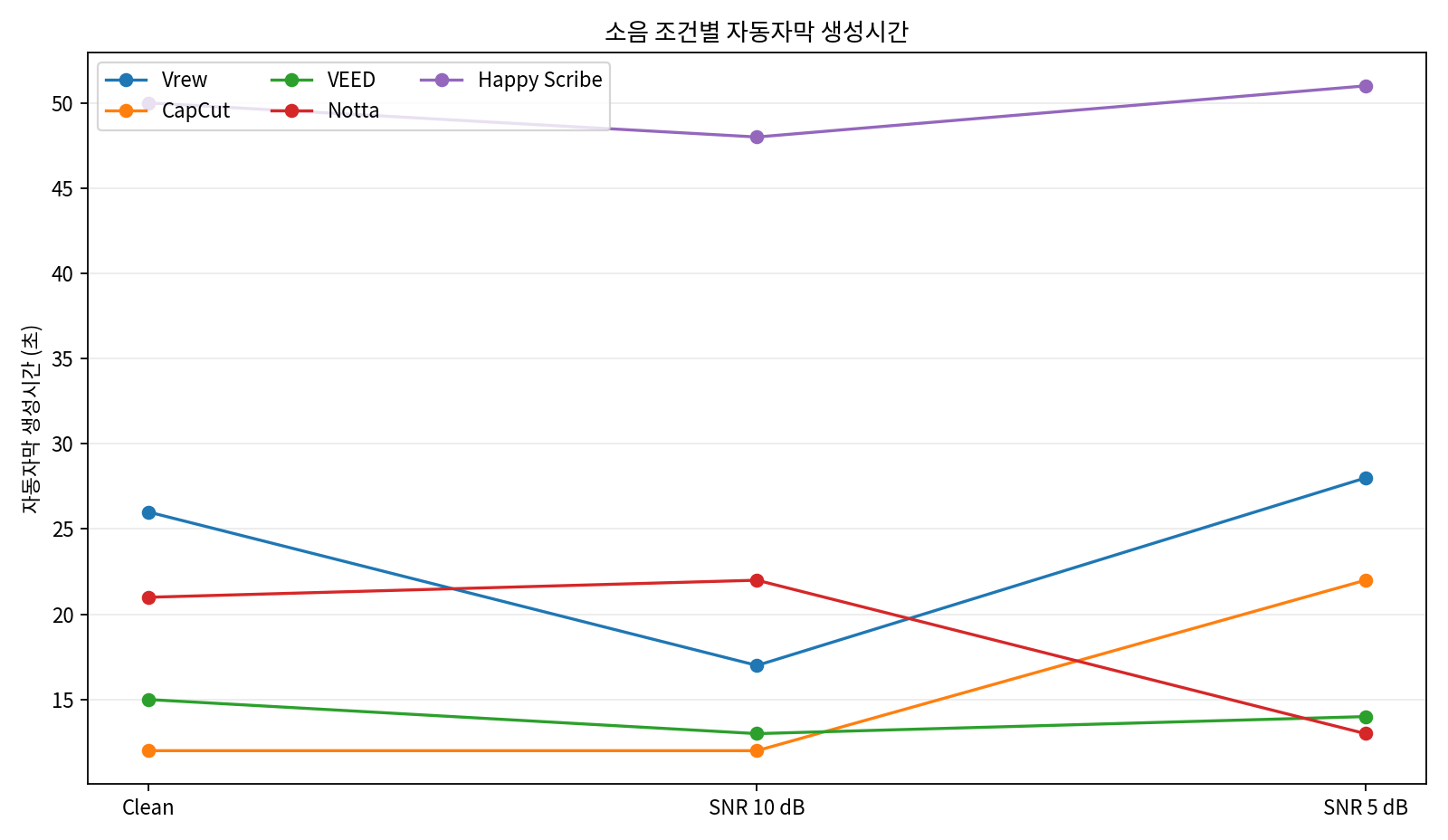 한국어 AI 자동자막 소음 조건별 생성시간 비교