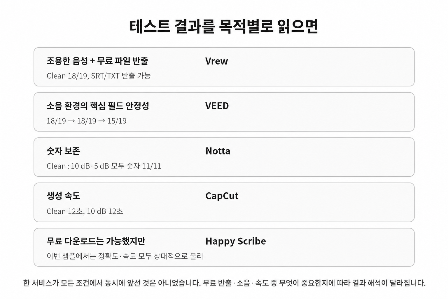 한국어 AI 자동자막 서비스별 실사용 특징 요약