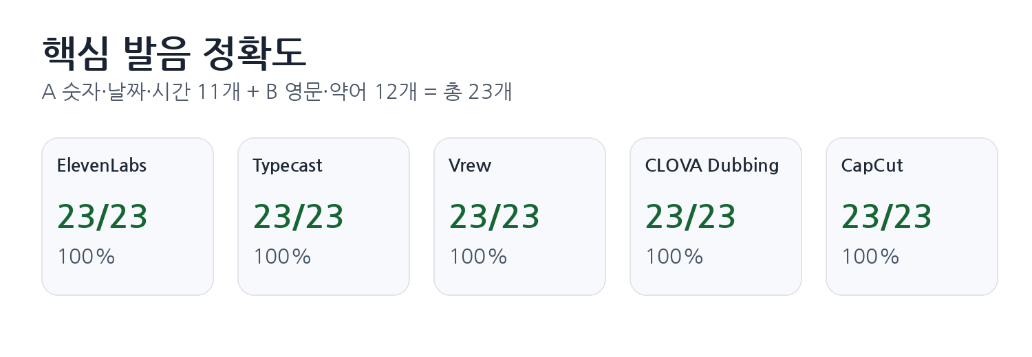 한국어 AI TTS 핵심 발음 정확도 23개 항목 비교