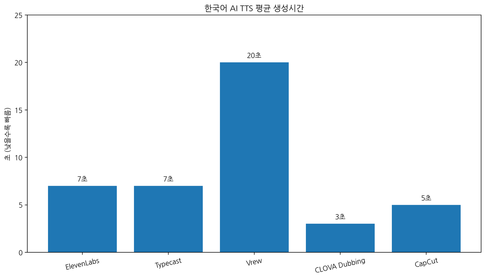 한국어 AI TTS 5개 서비스 평균 생성시간