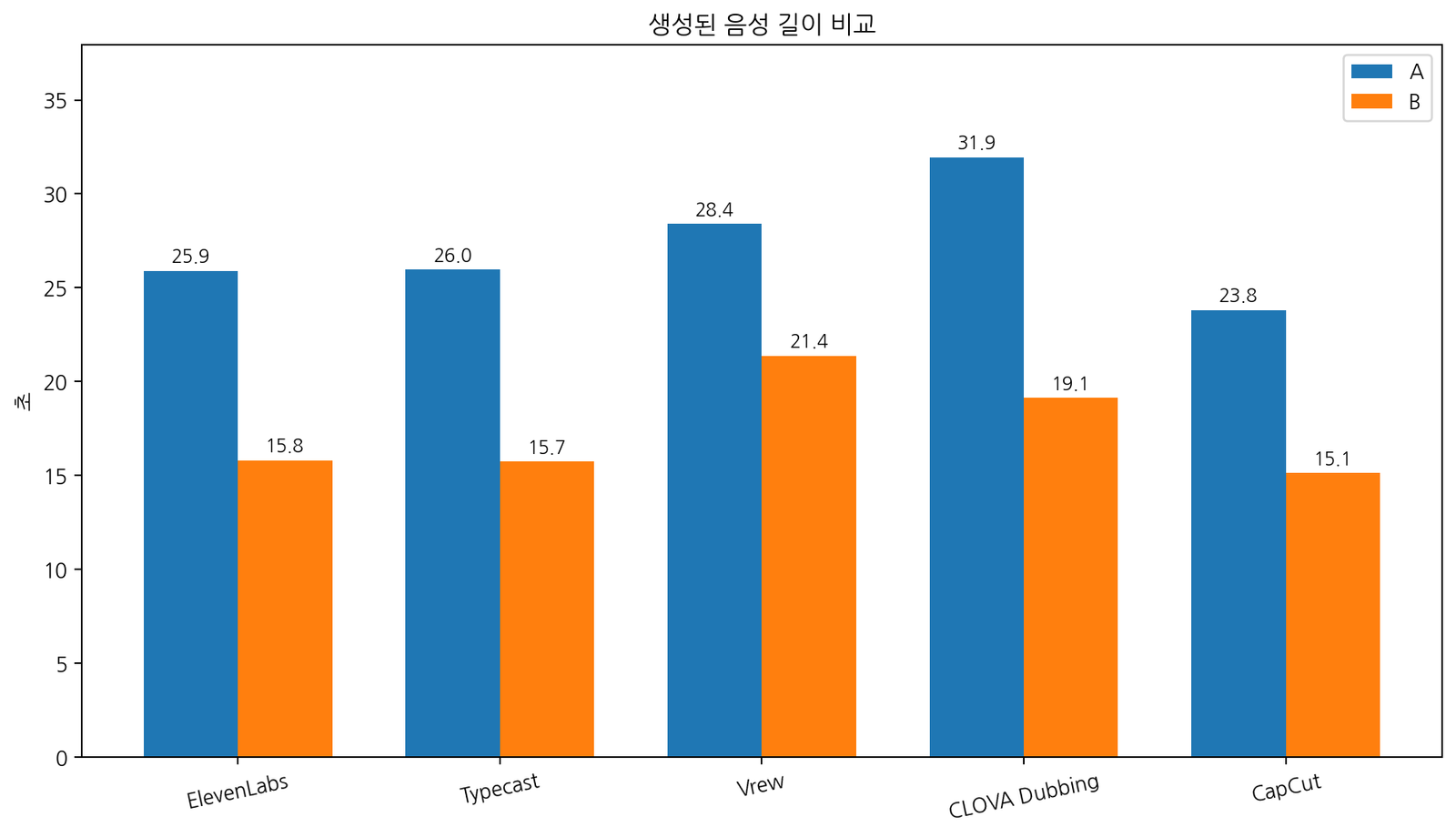 한국어 AI TTS 서비스별 생성 음성 길이