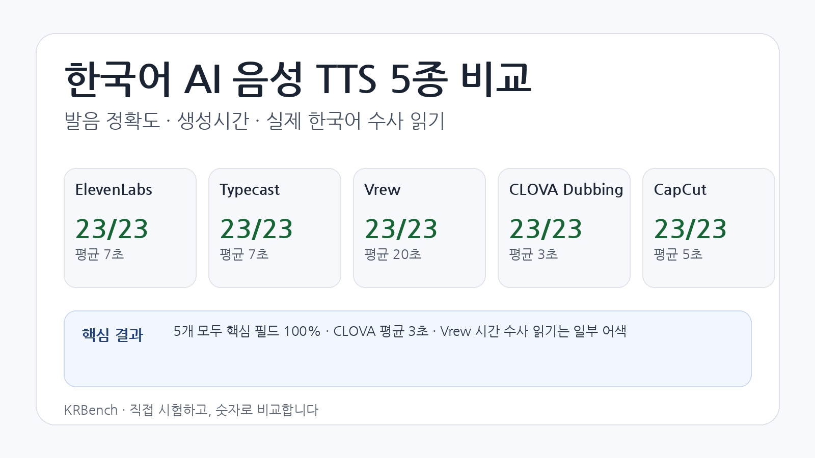 한국어 AI 음성 TTS 5개 도구 발음 정확도 비교