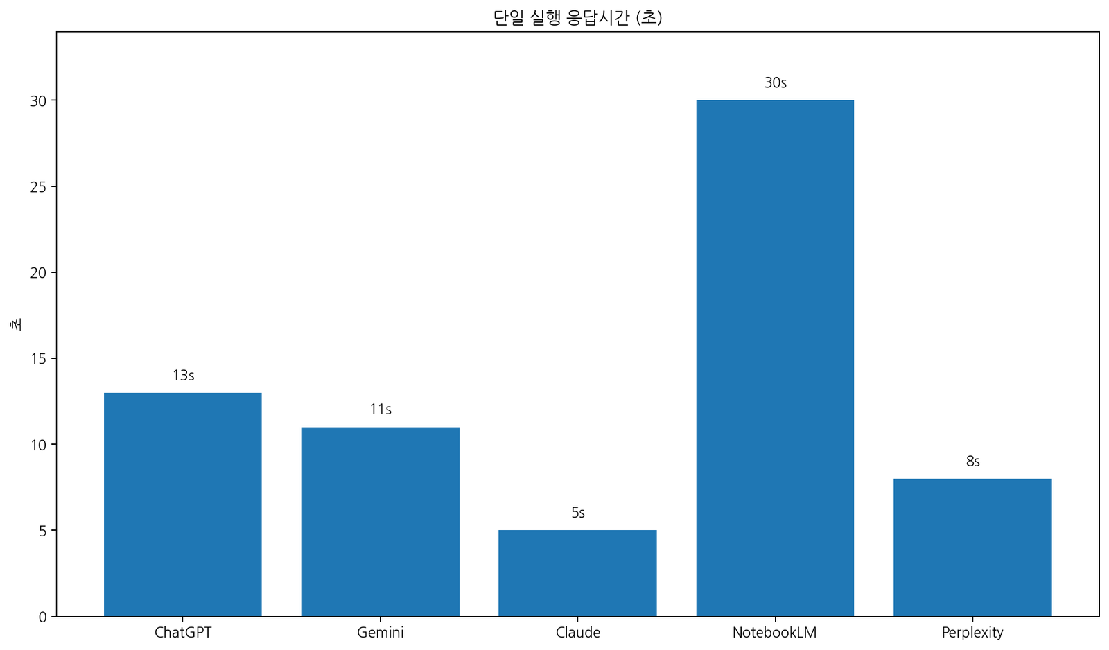 한국어 PDF AI 5개 서비스 단일 실행 응답시간 비교