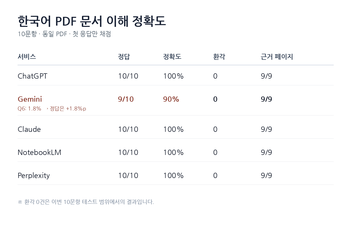 ChatGPT Gemini Claude NotebookLM Perplexity PDF 문서 이해 정확도 결과