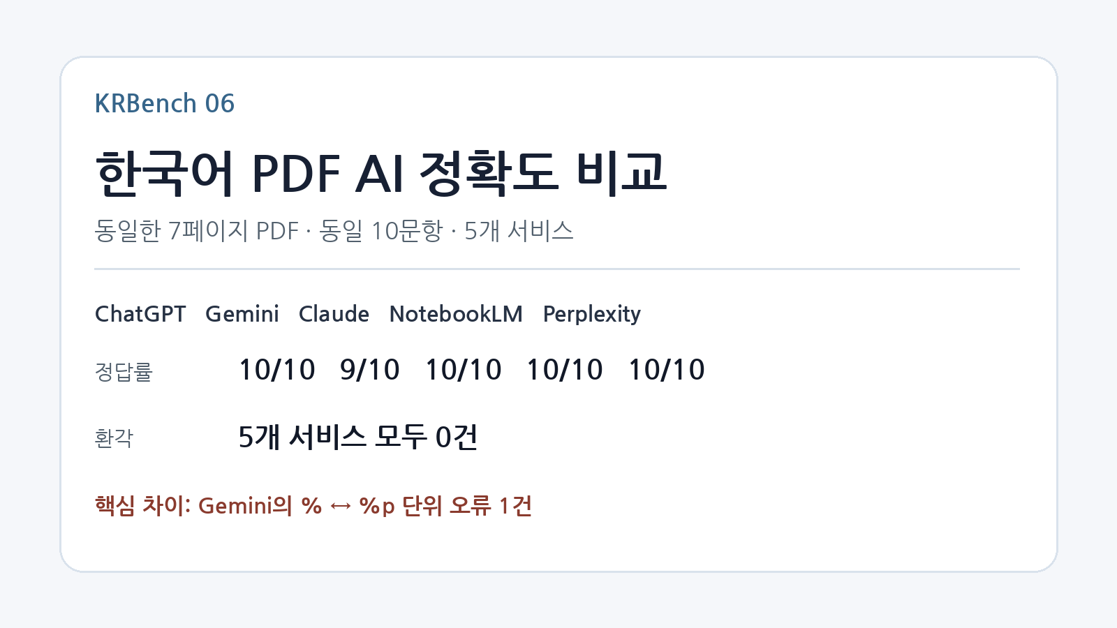 한국어 PDF AI 정확도 비교 2026 - ChatGPT Gemini Claude NotebookLM Perplexity