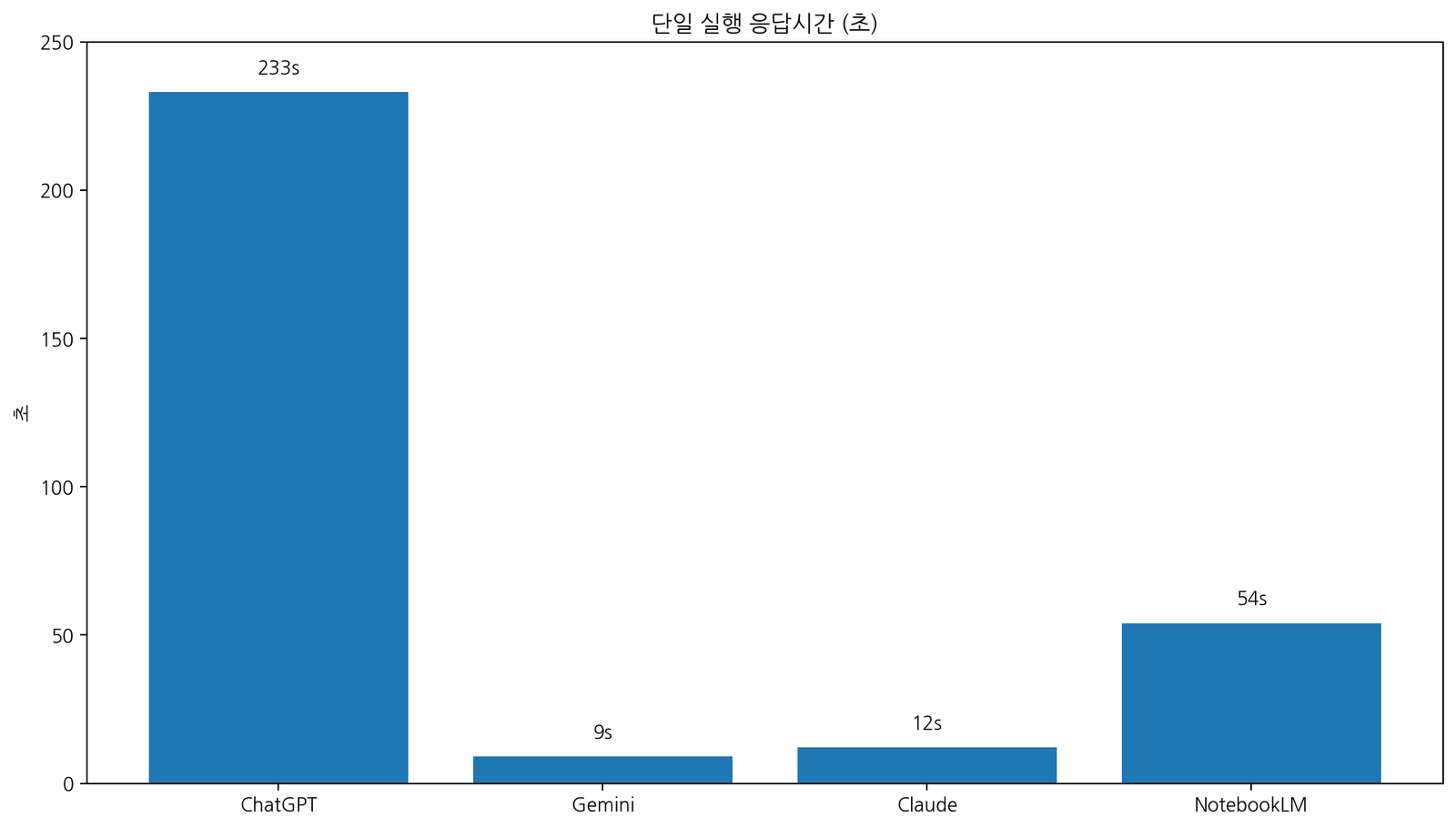 한국어 OCR AI 단일 실행 응답시간 비교