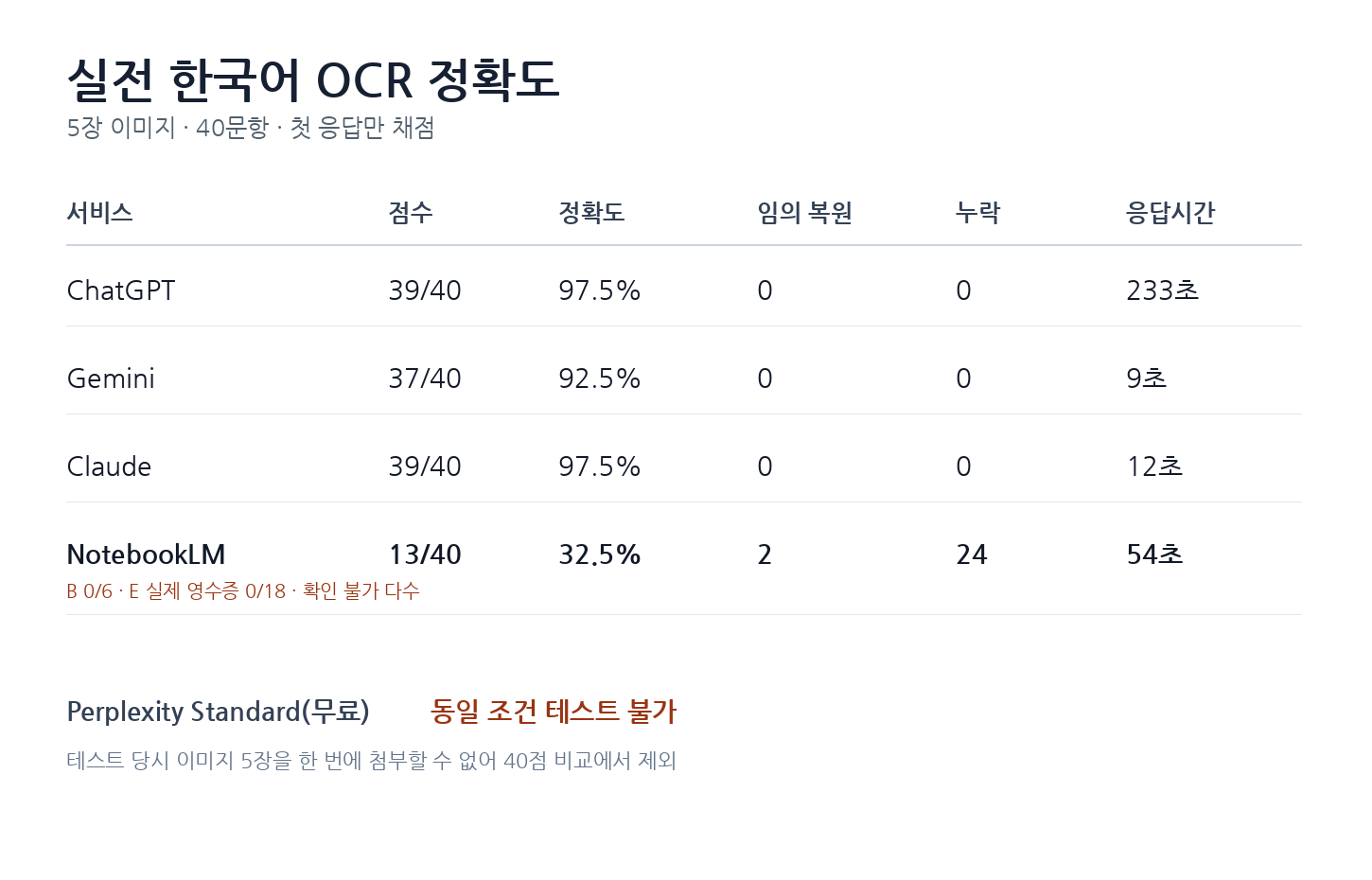 ChatGPT Gemini Claude NotebookLM 한국어 OCR 정확도 결과