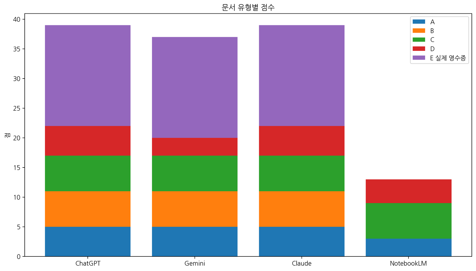 한국어 OCR 문서 유형별 점수 비교