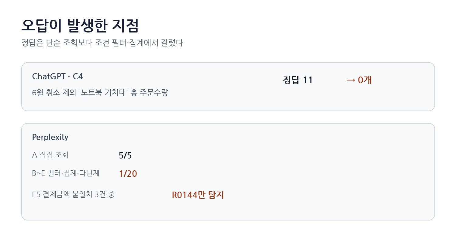 ChatGPT와 Perplexity CSV 분석 주요 오답