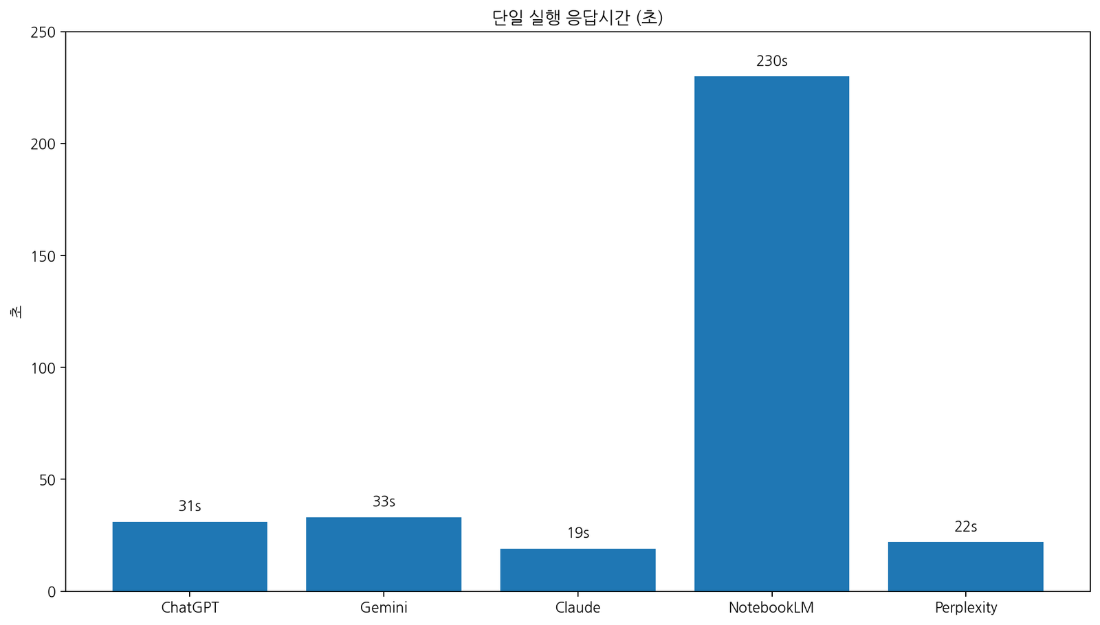 AI CSV 데이터 분석 단일 실행 응답시간 비교