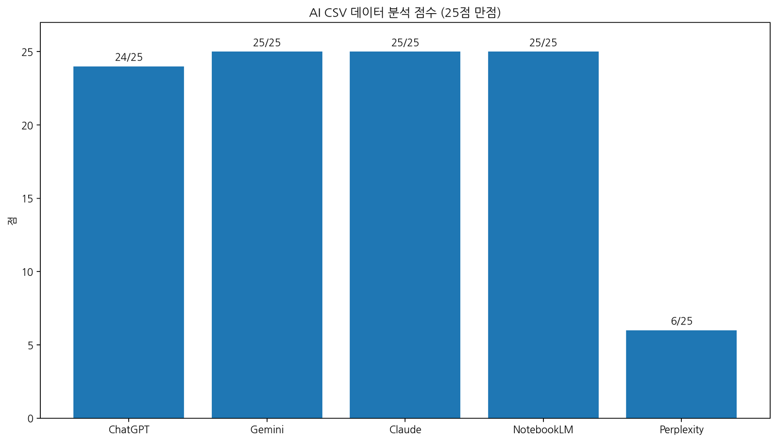 AI CSV 데이터 분석 25문항 점수 비교