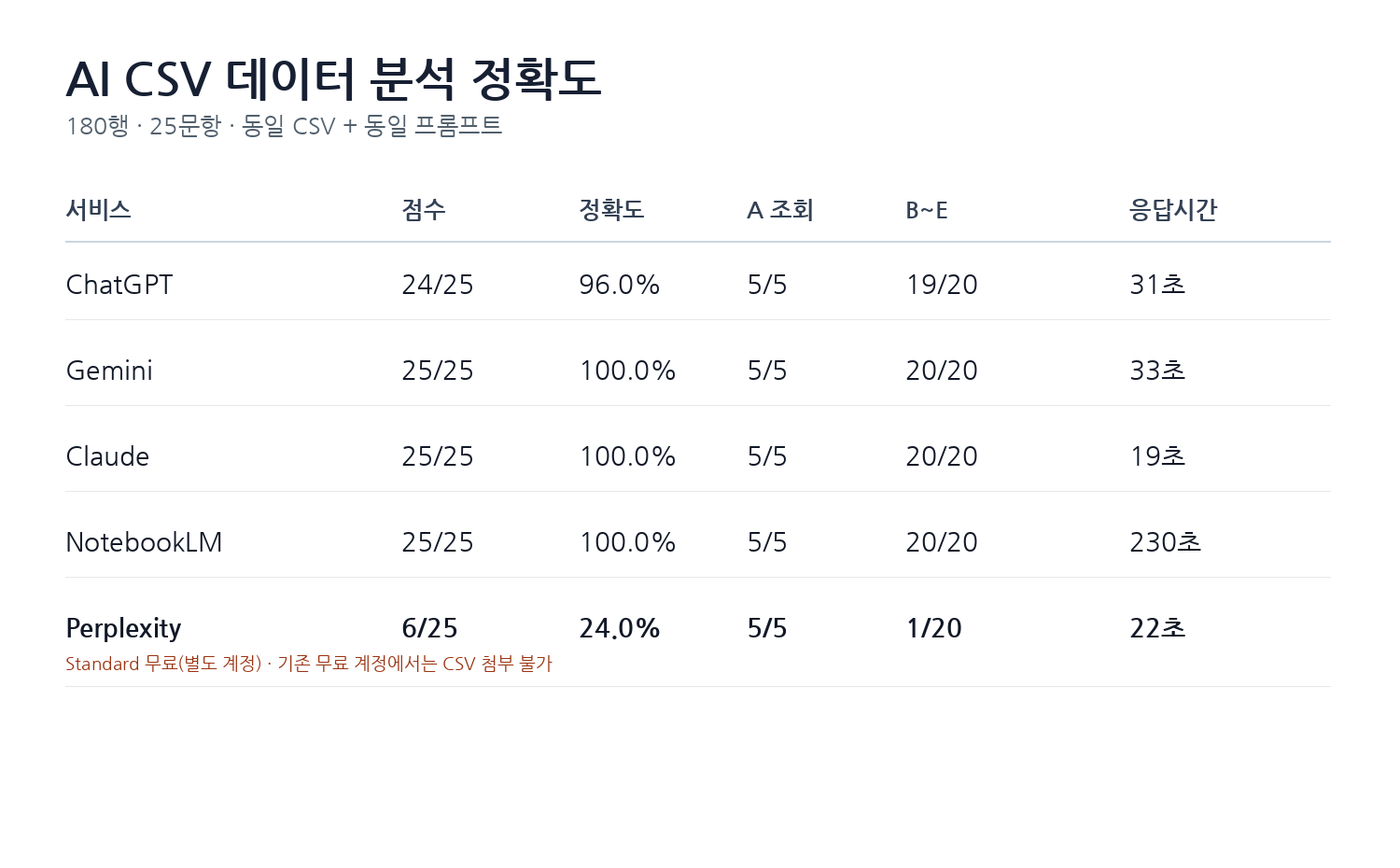 ChatGPT Gemini Claude NotebookLM Perplexity CSV 데이터 분석 정확도 결과