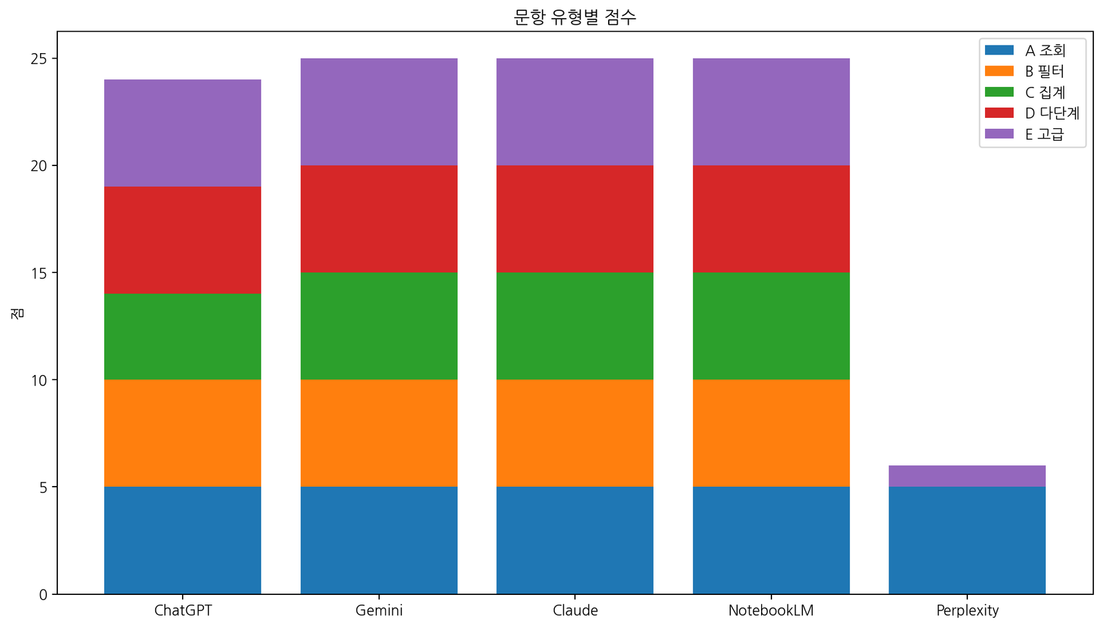 AI CSV 데이터 분석 문항 유형별 점수