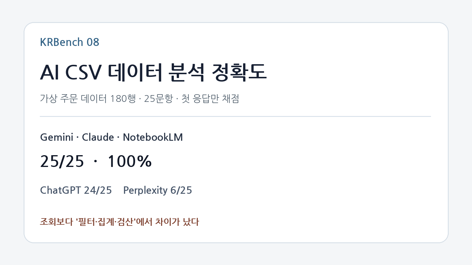 AI CSV 데이터 분석 정확도 비교 2026 ChatGPT Gemini Claude NotebookLM Perplexity