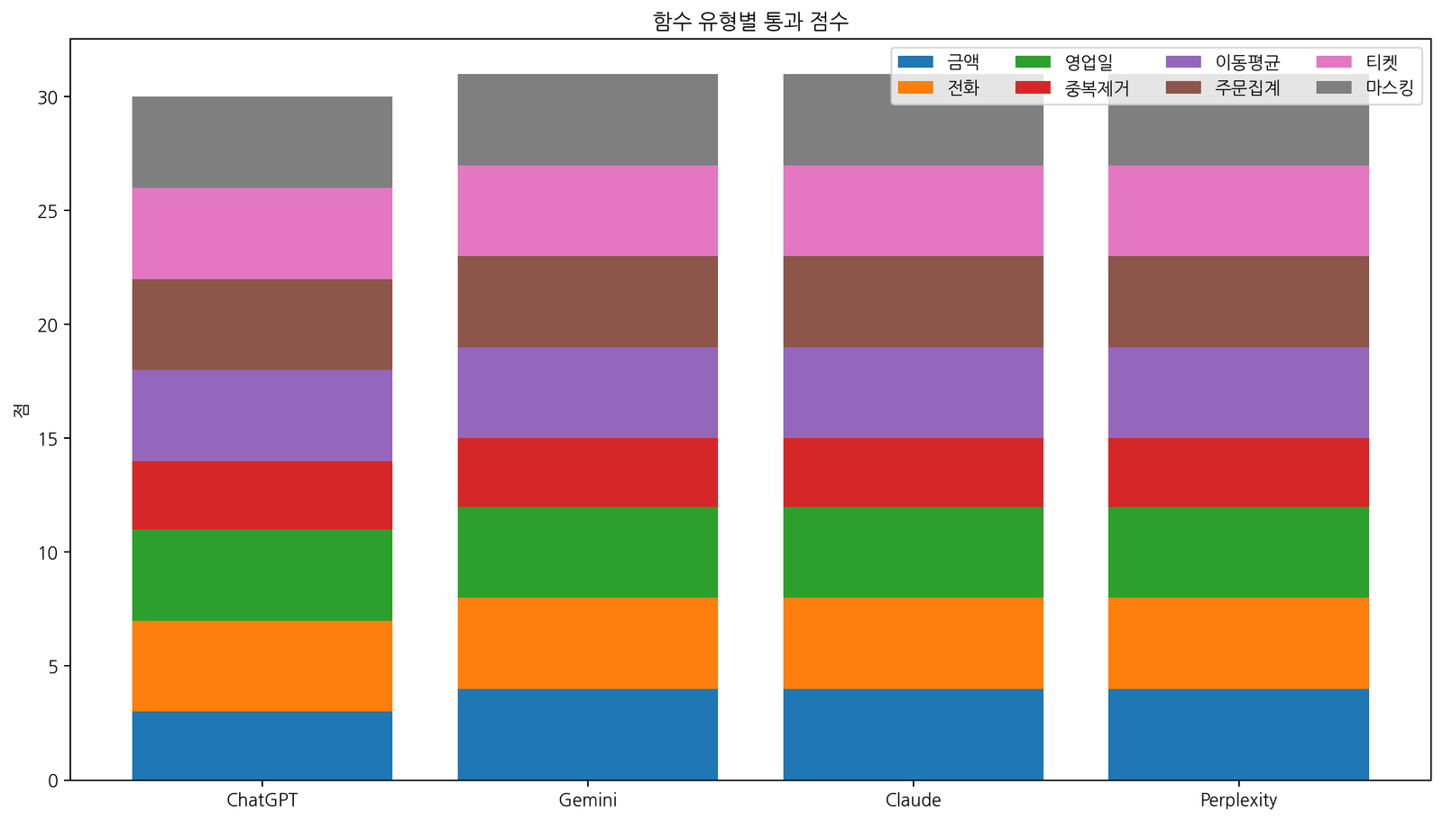 AI Python 코드 생성 함수 유형별 숨은 테스트 통과 점수
