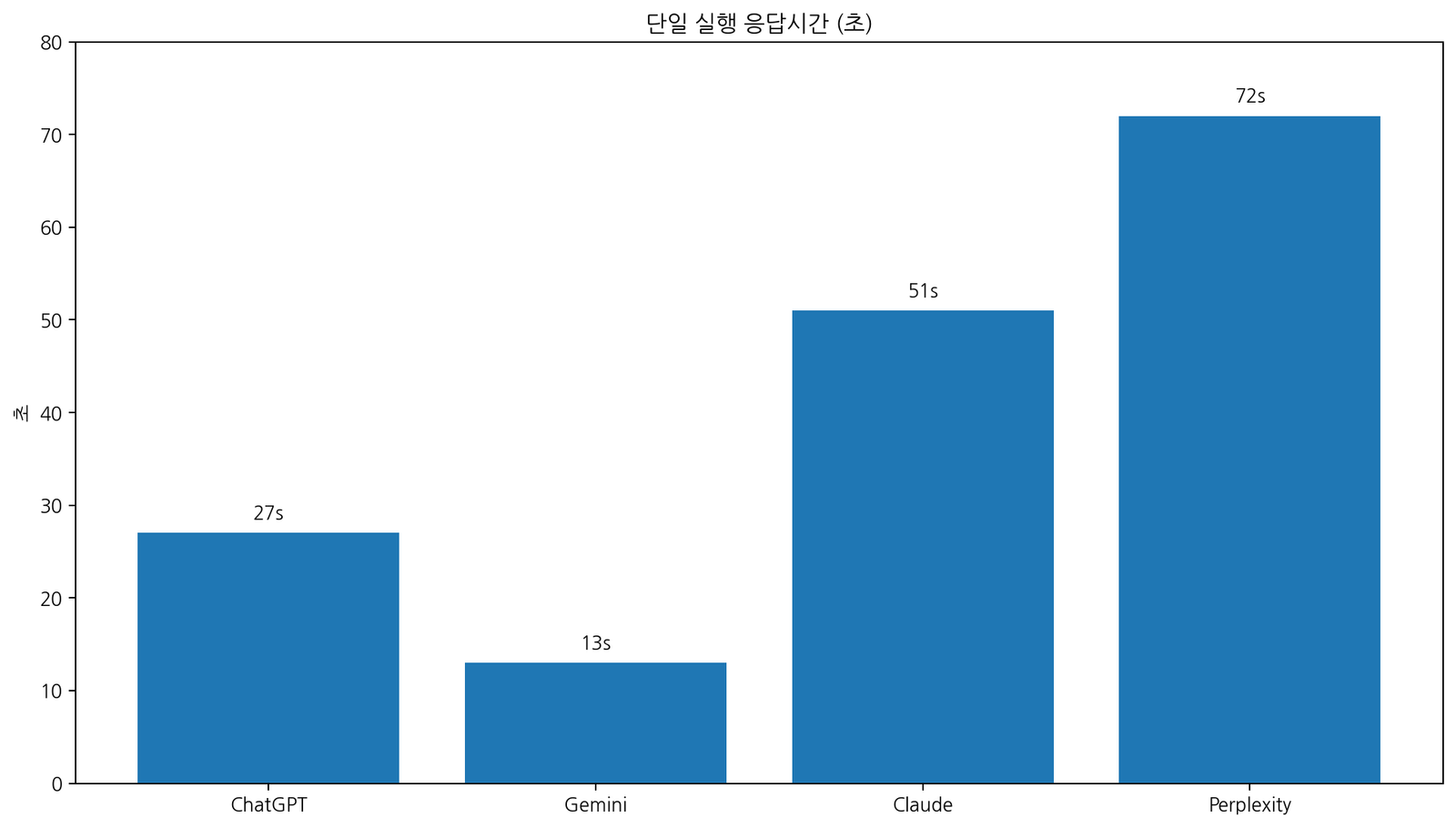 AI Python 코드 생성 단일 실행 응답시간 비교