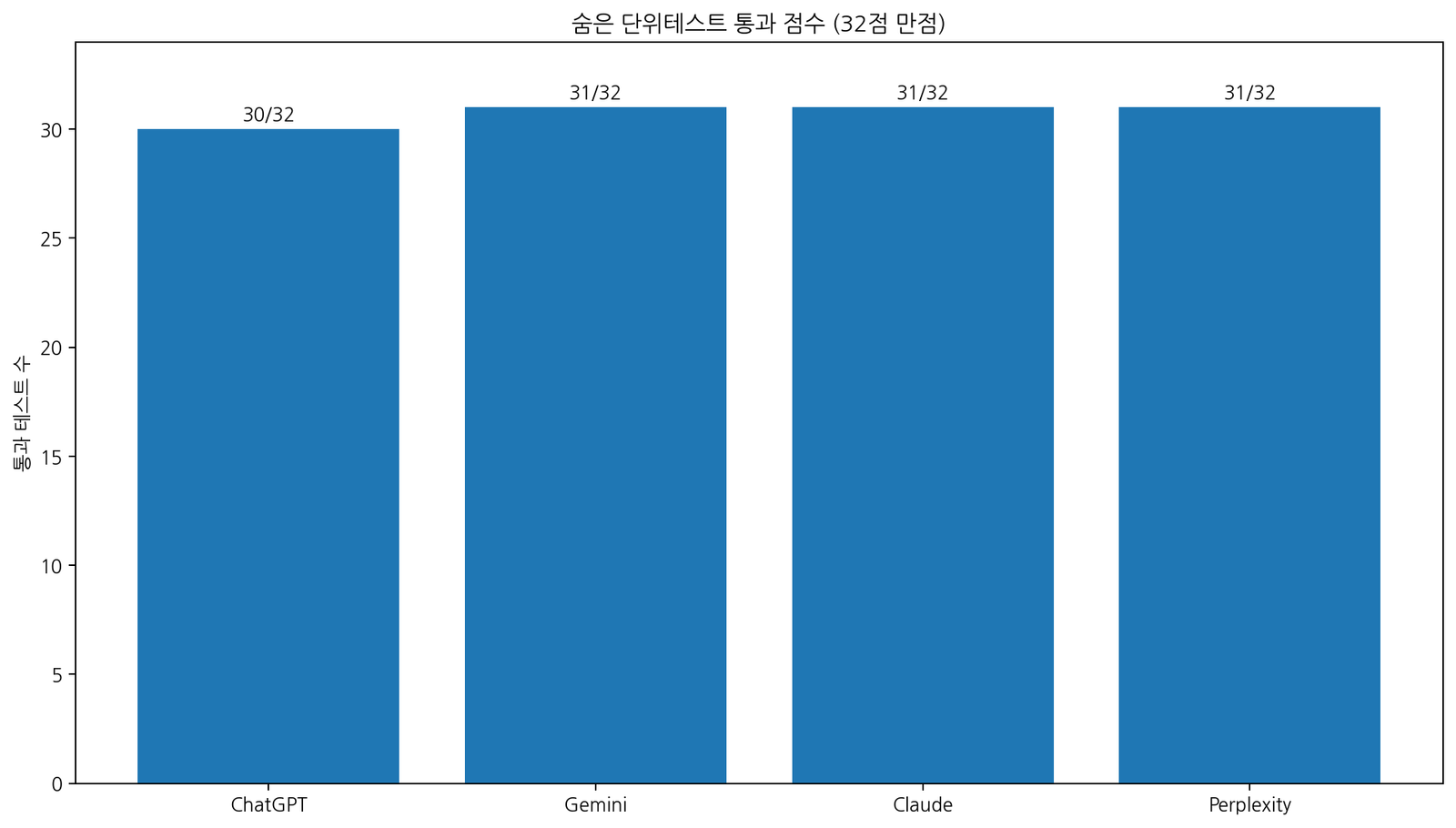 AI Python 코드 생성 숨은 테스트 32개 점수 비교