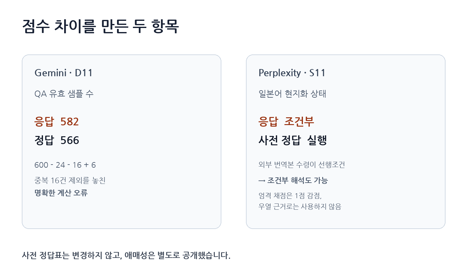 Gemini 계산 오류와 Perplexity 상태 해석 차이 요약