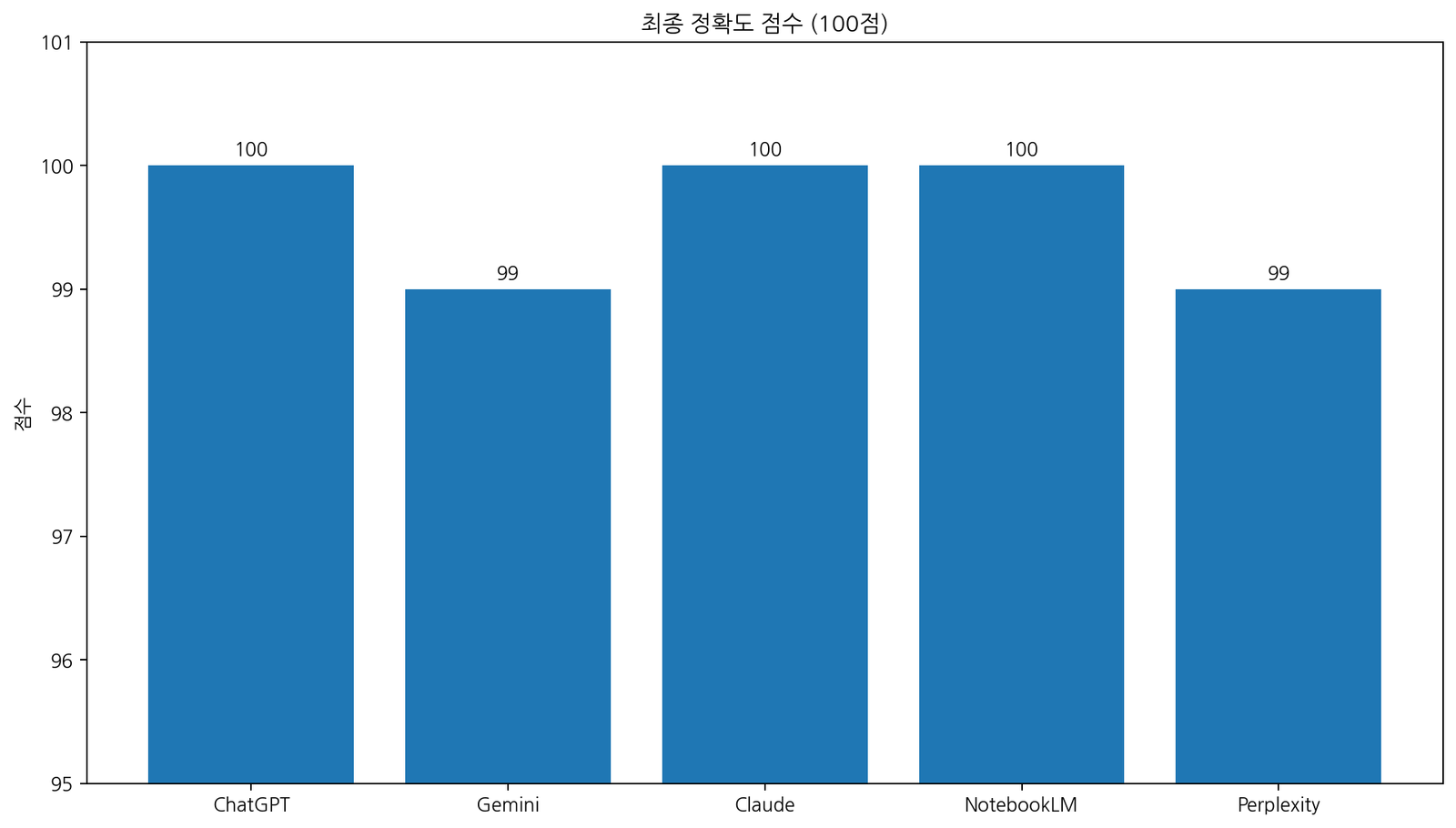 ChatGPT Gemini Claude NotebookLM Perplexity 회의록 정확도 최종 점수