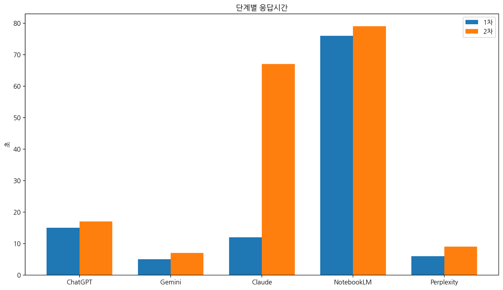 AI 회의록 테스트 1차 2차 단계별 응답시간