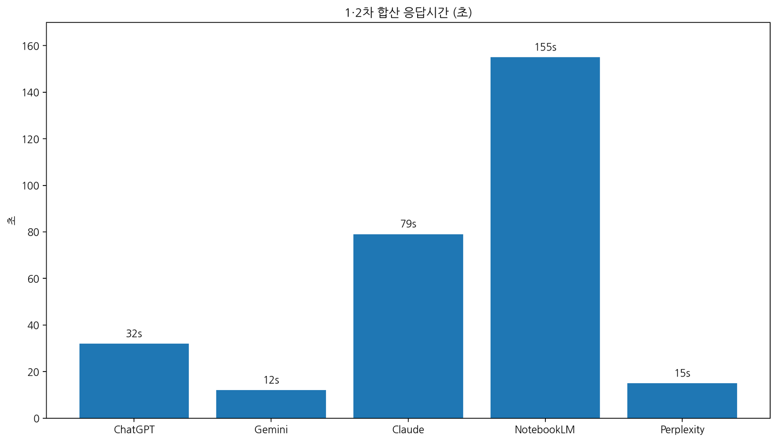 AI 회의록 테스트 두 단계 합산 응답시간
