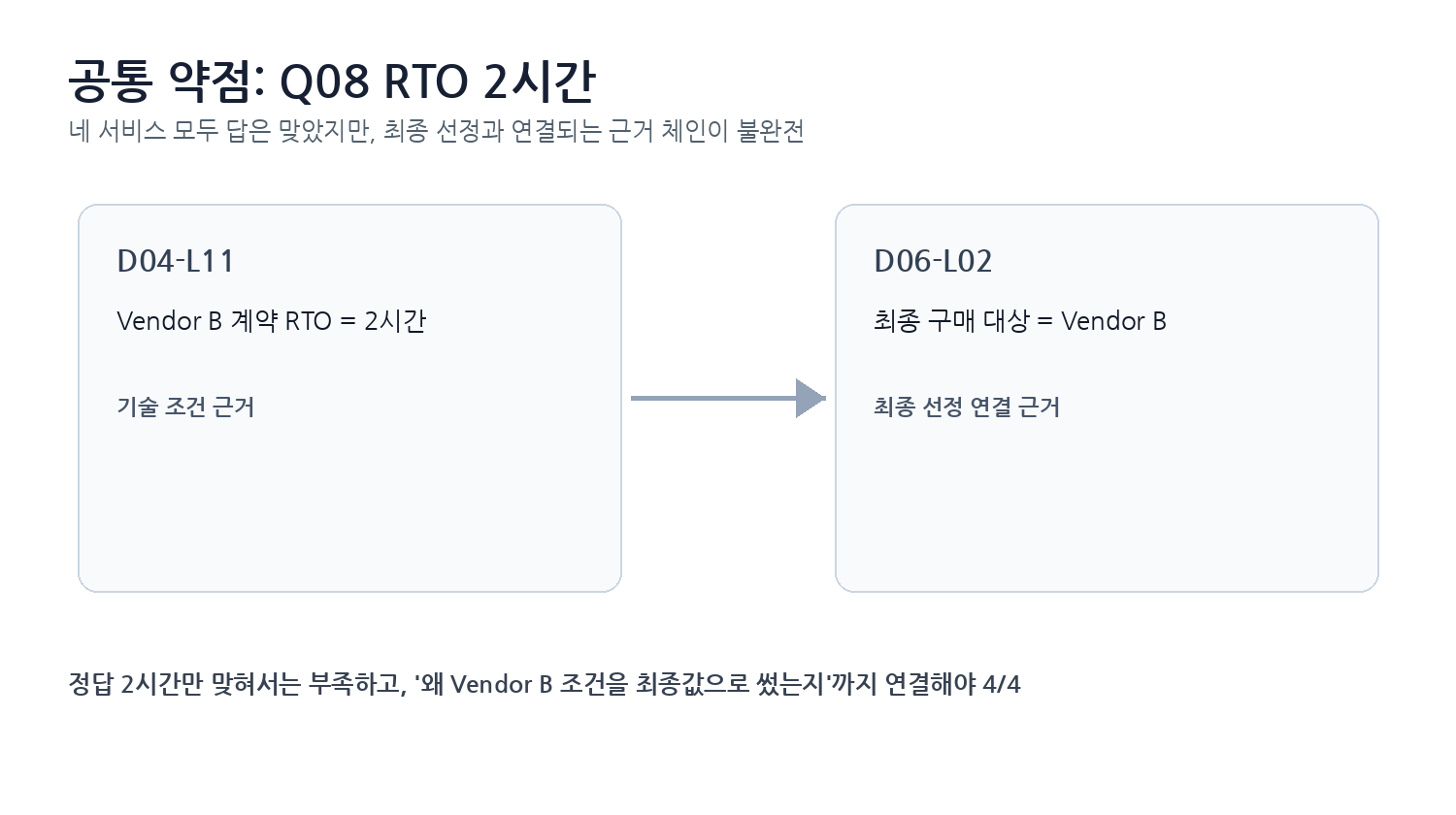 Vendor B RTO 2시간 D04와 최종 선정 D06 근거 체인