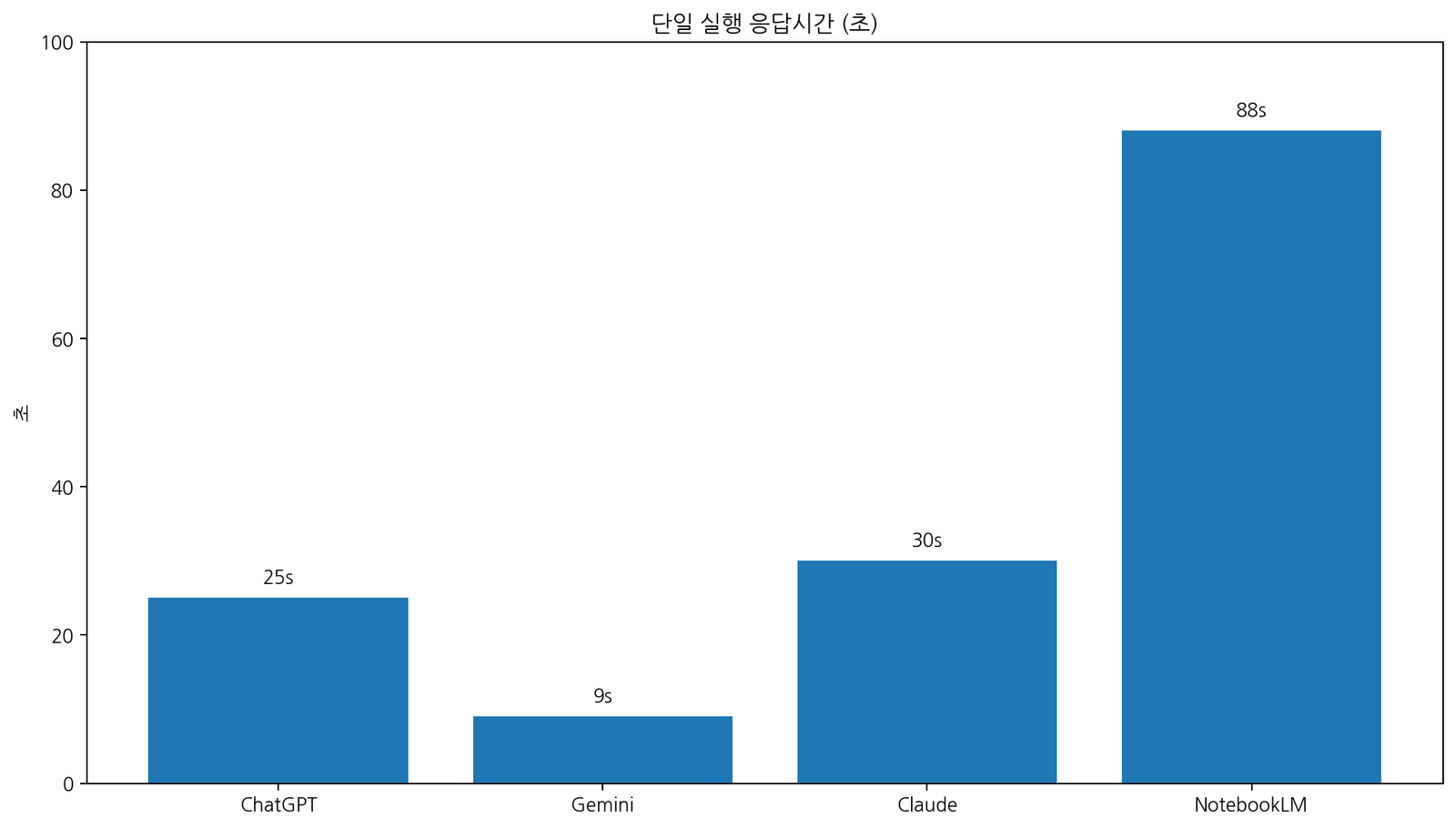 AI 복수 문서 교차검증 단일 실행 응답시간