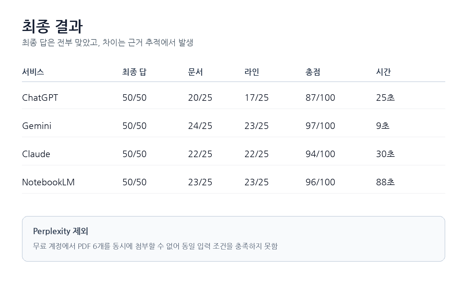 AI 복수 문서 교차검증 최종 결과 요약