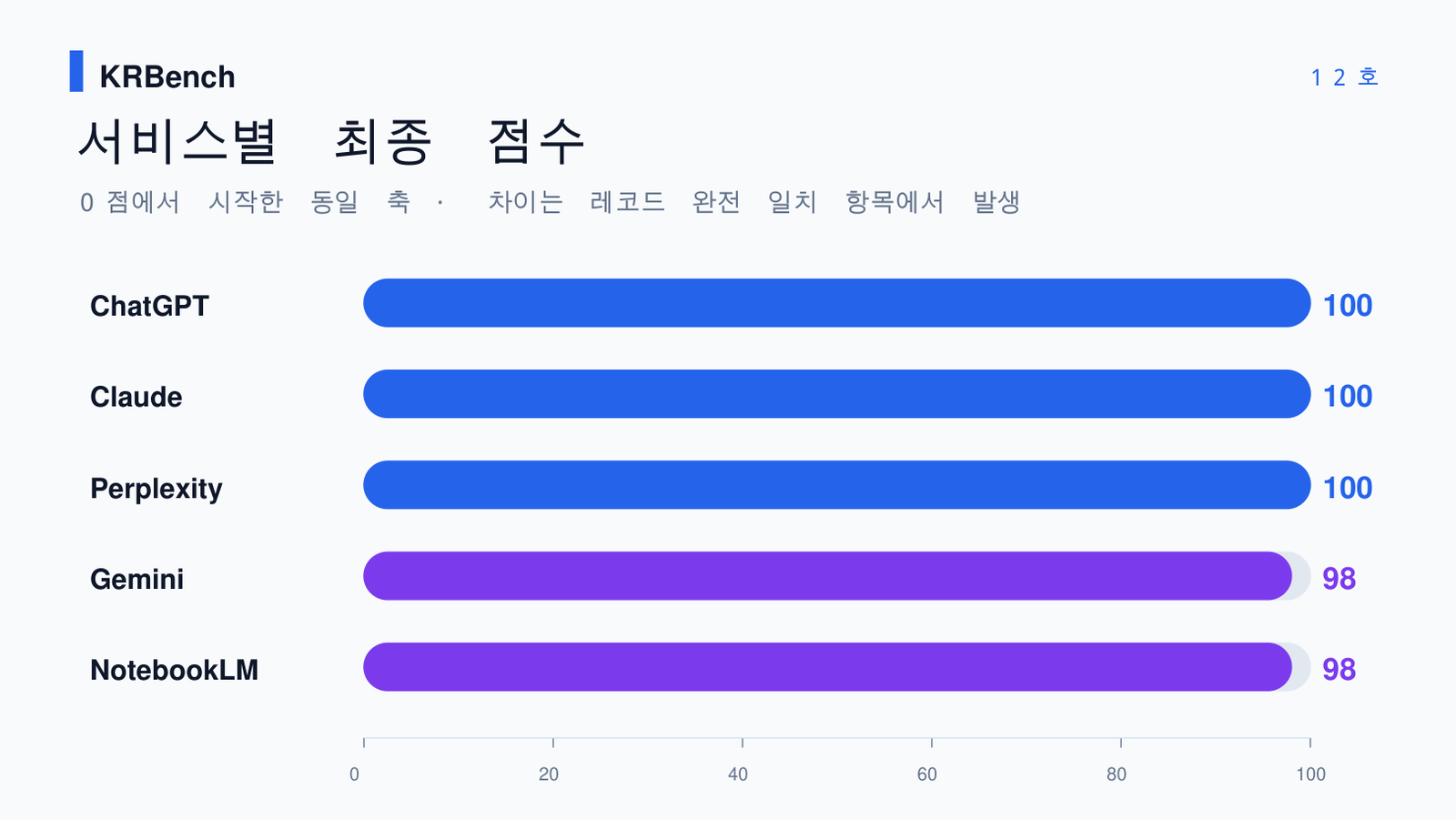 ChatGPT Gemini Claude NotebookLM Perplexity 개인정보 비식별화 최종 점수