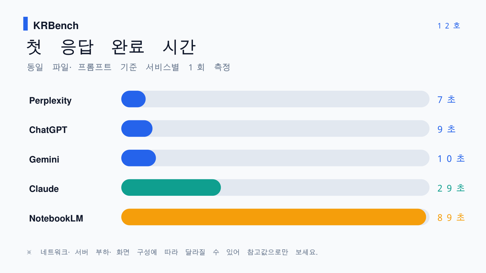 AI 개인정보 비식별화 단일 실행 응답시간 비교