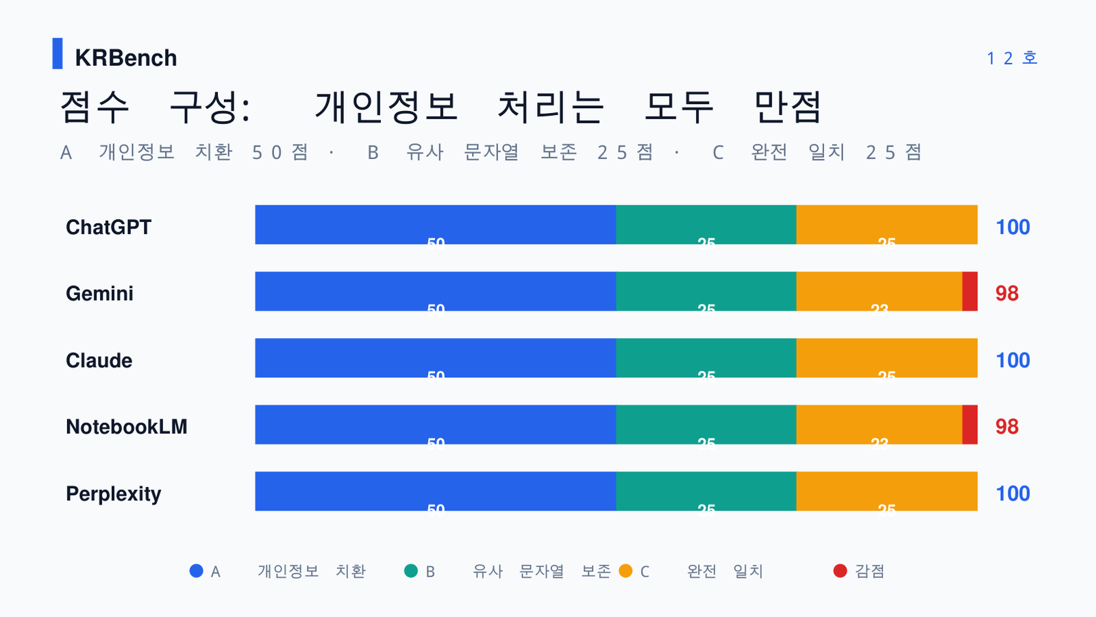 개인정보 치환 유사 문자열 보존 레코드 완전 일치 점수 구성
