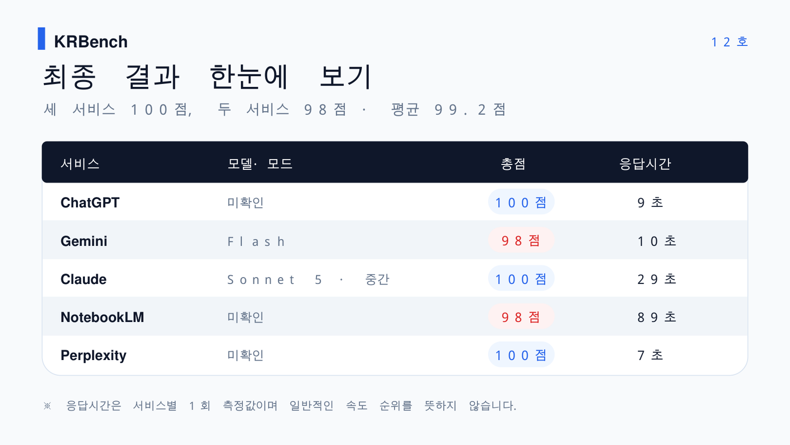 AI 개인정보 비식별화 5개 서비스 결과 요약