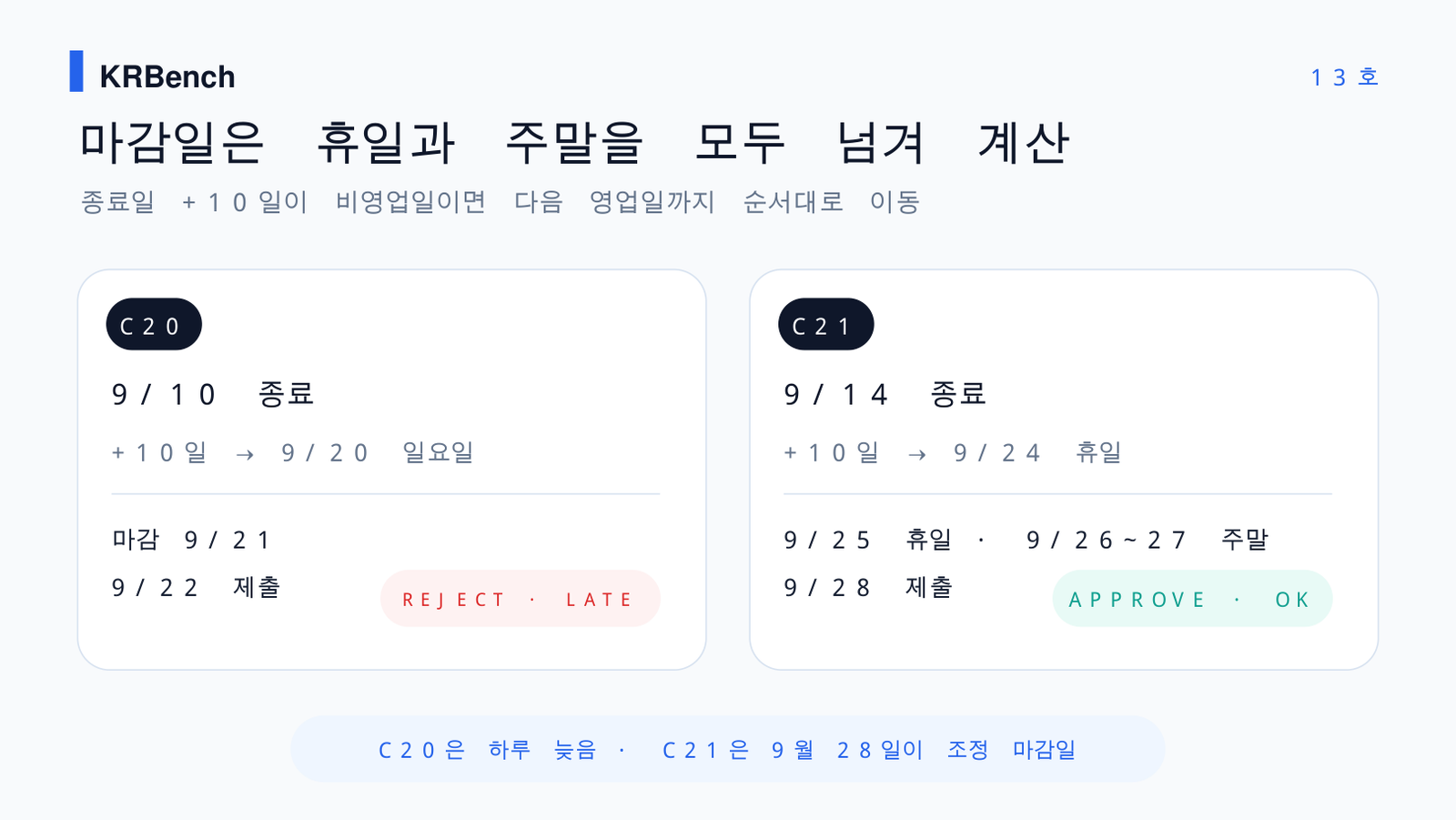 출장비 제출 기한 휴일 주말 이월 C20 C21 비교