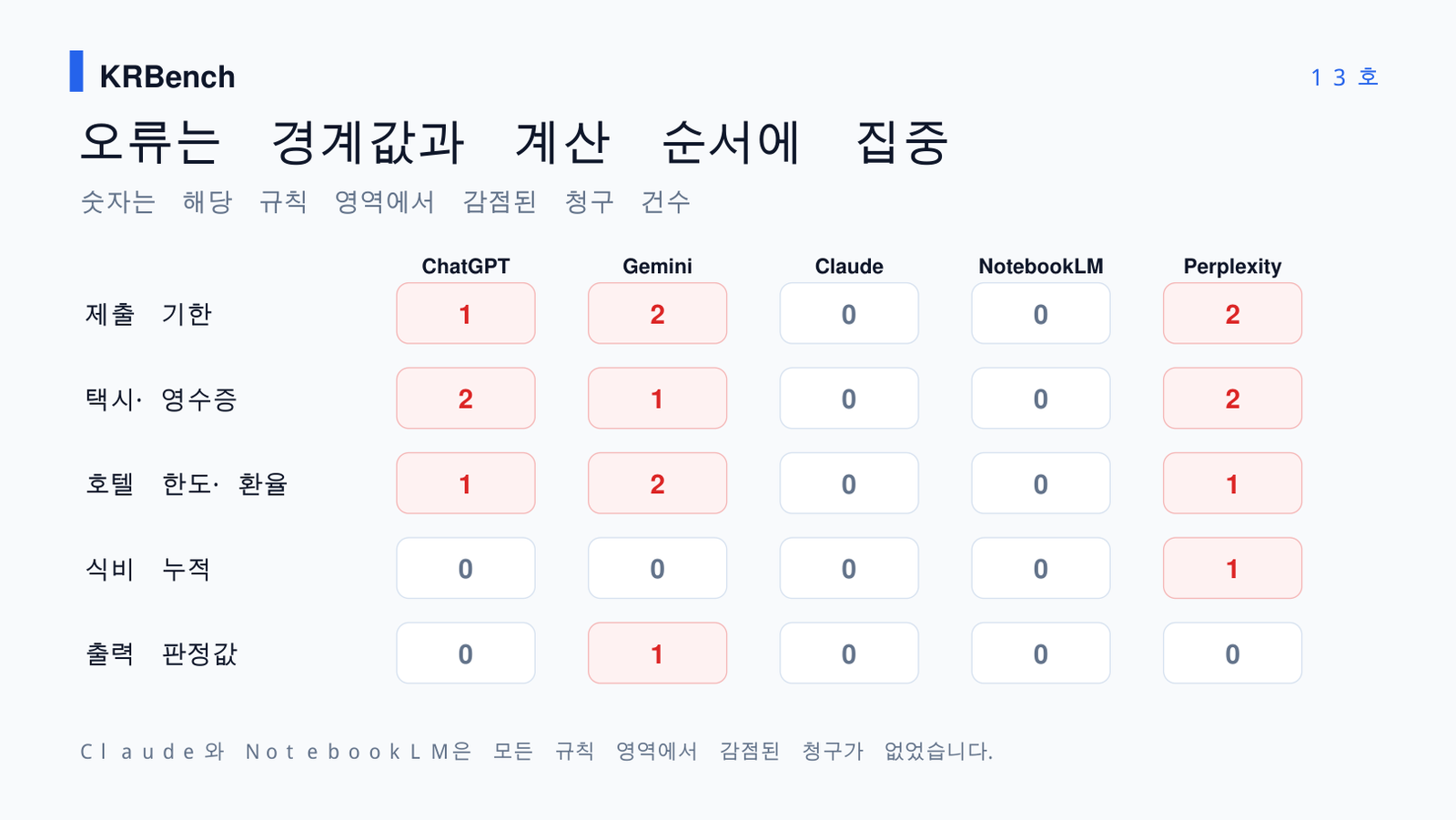 AI 출장비 정산 서비스별 주요 오류 지도