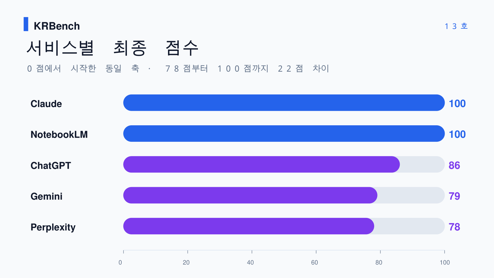 ChatGPT Gemini Claude NotebookLM Perplexity 출장비 정산 최종 점수