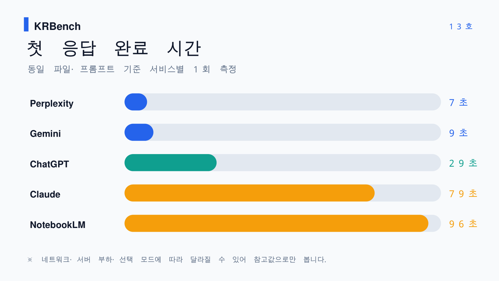 AI 출장비 정산 단일 실행 응답시간 비교