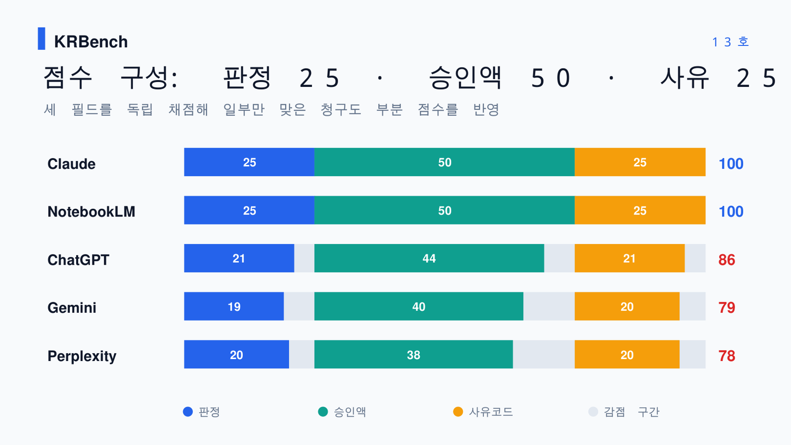 AI 출장비 정산 판정 승인액 사유코드 점수 구성