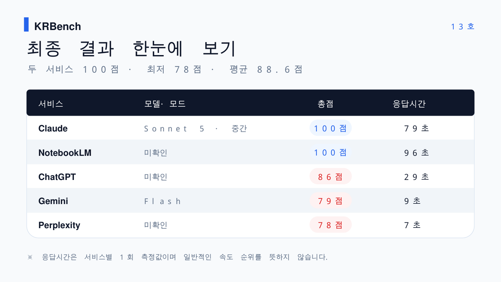 AI 출장비 정산 5개 서비스 최종 결과 요약
