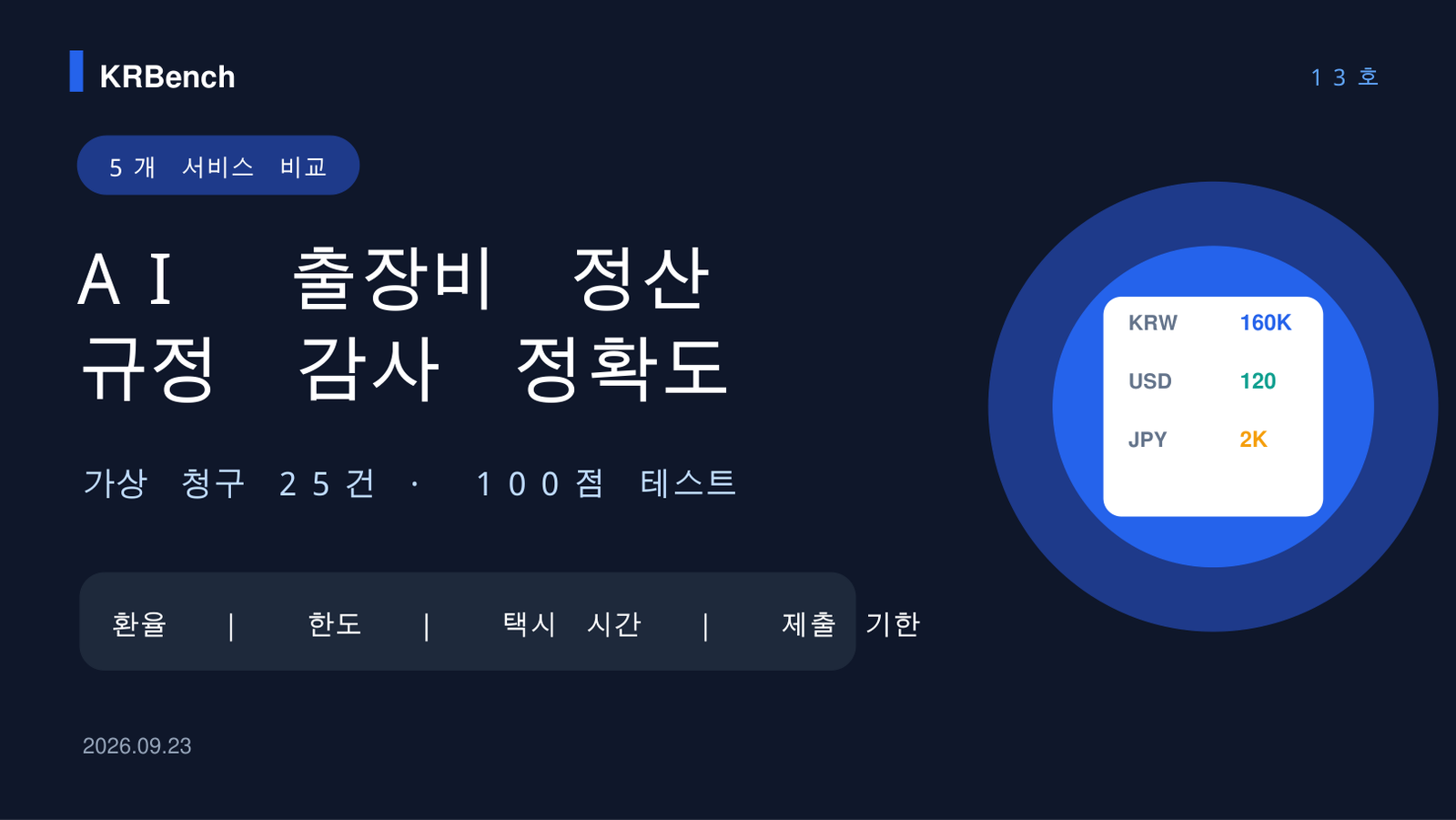 AI 출장비 정산 규정 감사 정확도 비교 2026 5개 서비스 100점 테스트