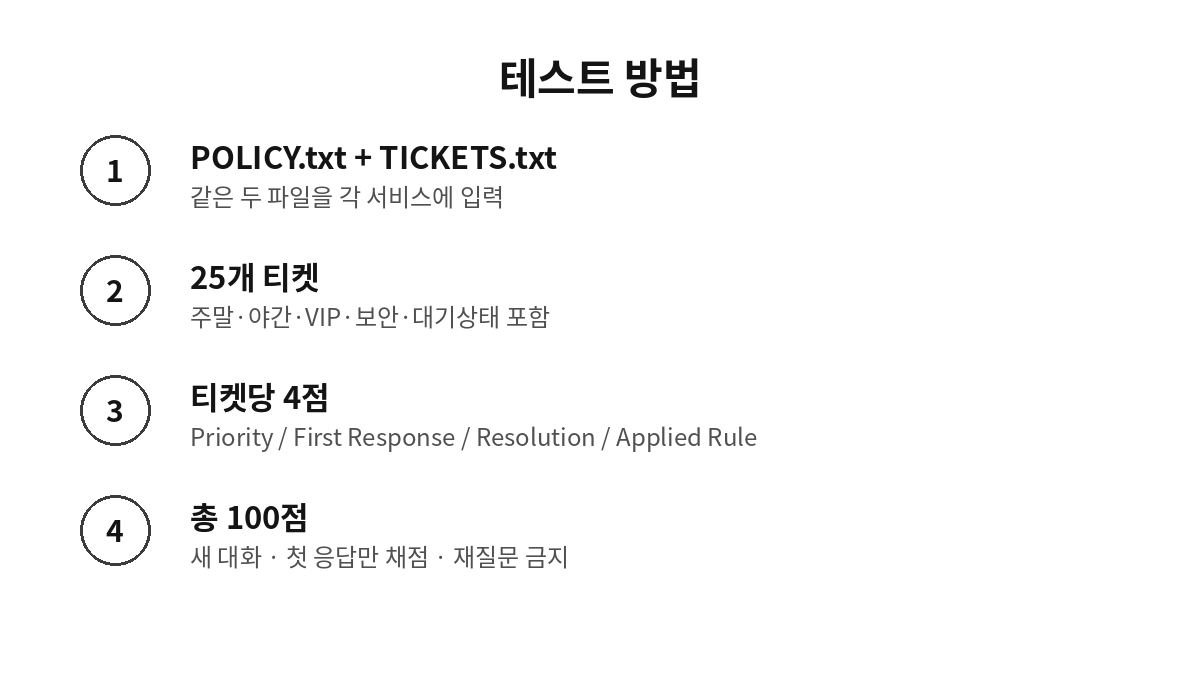 KRBench 14 고객지원 SLA 테스트 방법 25개 티켓 100점 채점