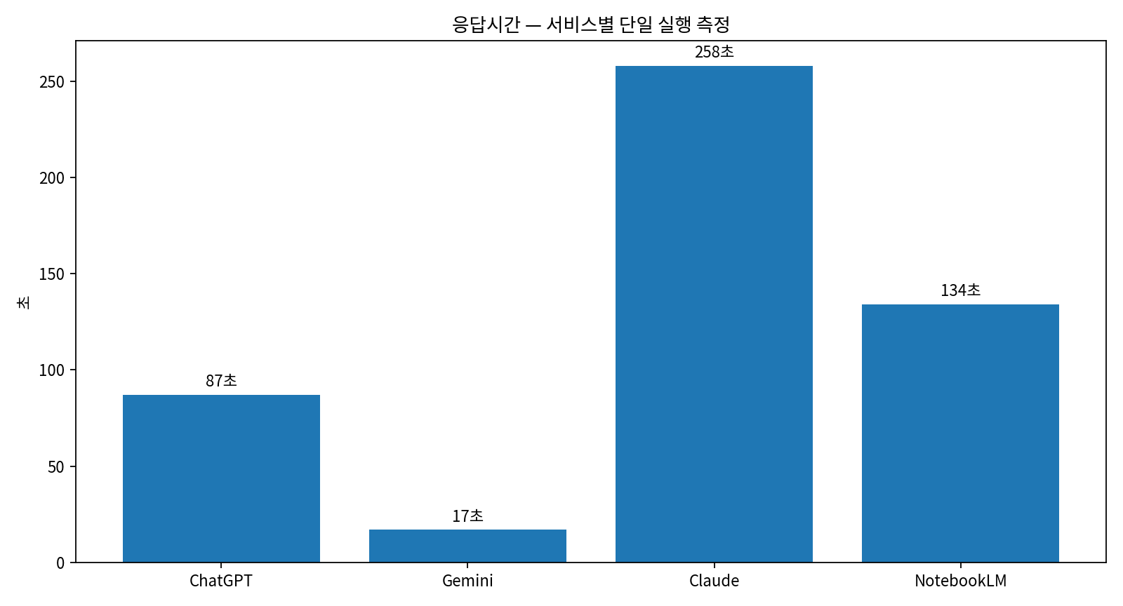KRBench 14 서비스별 단일 실행 응답시간