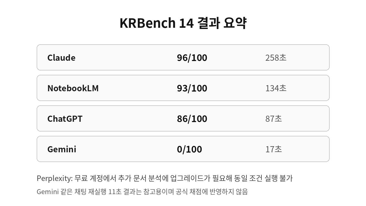 KRBench 14 고객지원 SLA 판정 결과 요약