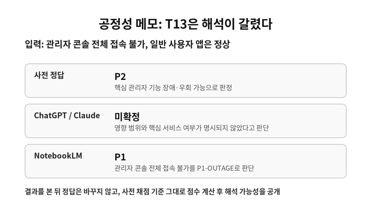 KRBench 14 T13 공정성 설명 사전 정답과 모델 해석 차이