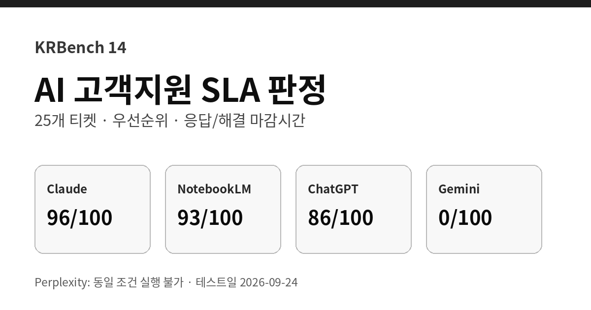 AI 고객지원 SLA 판정 정확도 비교 2026 25개 티켓 테스트