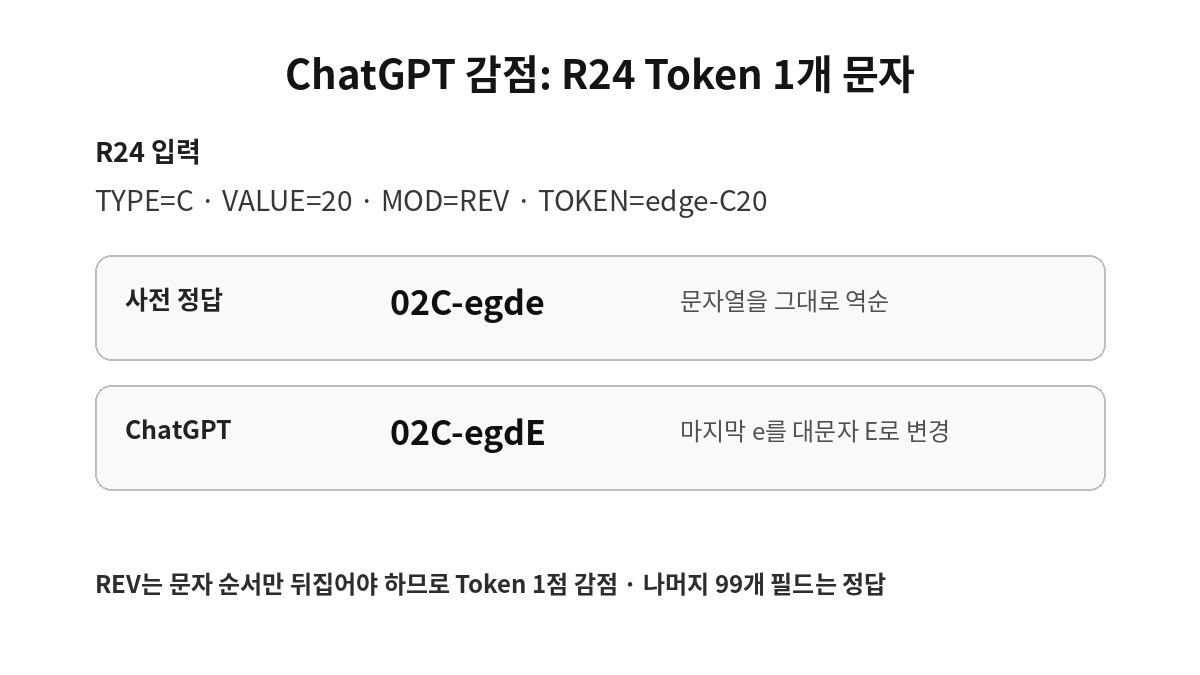 ChatGPT R24 REV 문자열 대소문자 오류 설명