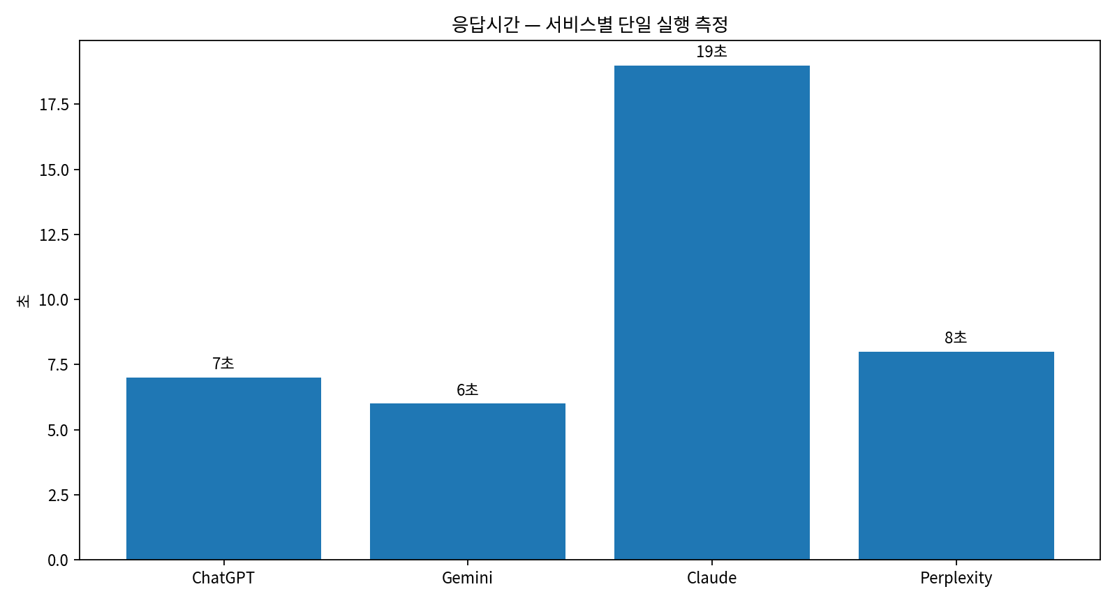 KRBench 15 서비스별 단일 실행 응답시간