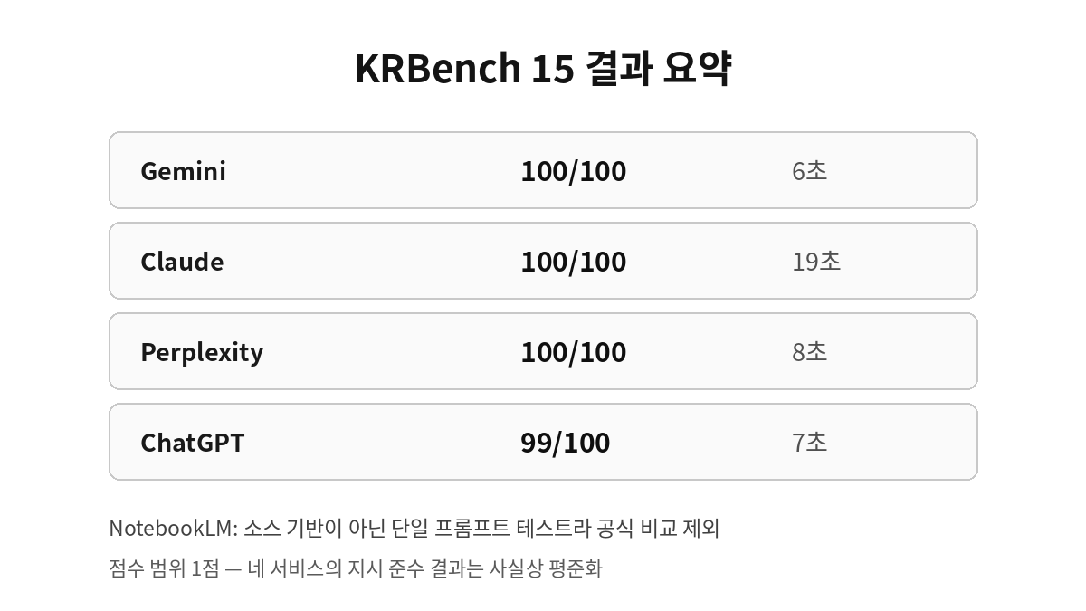 KRBench 15 AI 지시 준수 결과 요약