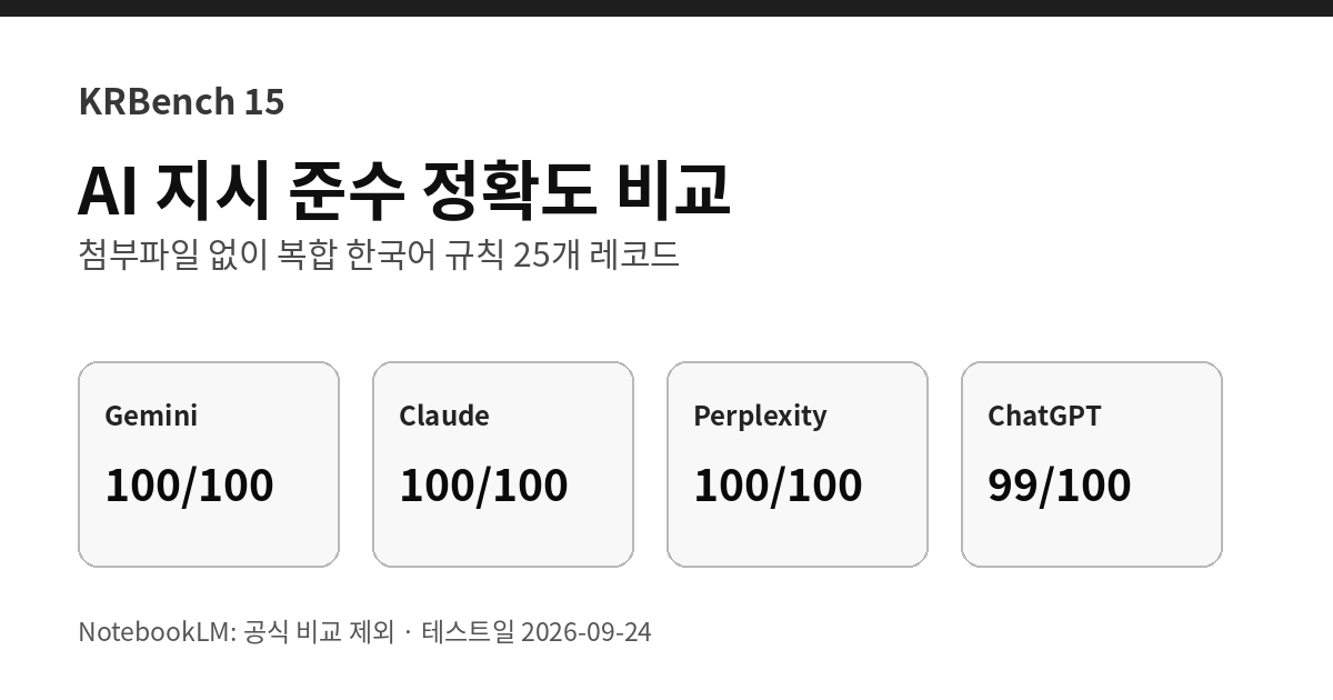 AI 지시 준수 정확도 비교 2026 ChatGPT Gemini Claude Perplexity 25개 레코드
